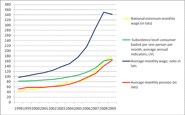 The indicators of income of Latvian inhabitants 1998 — 2009