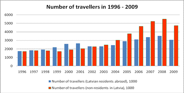 The statistical analysis of the tourism industry in Latvia, 1996 — 2009