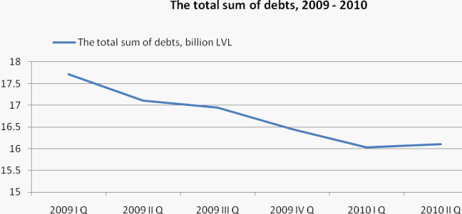  total sum of debts declined substantially