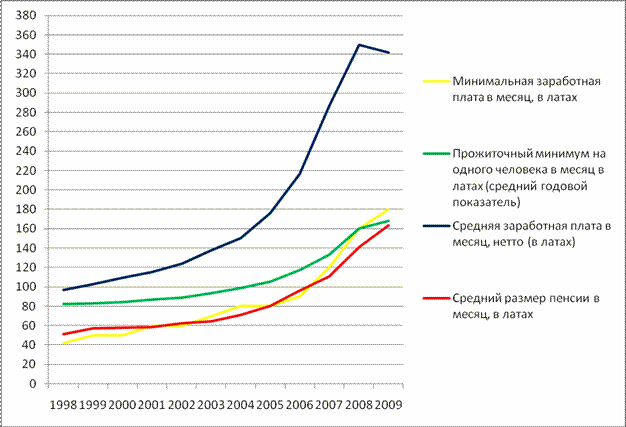 Средние показатели доходов жителей Латвии 1998 – 2009