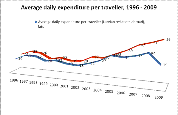 The statistical analysis of the tourism industry in Latvia, 1996 — 2009