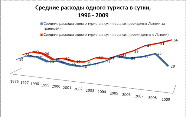 Анализ туристической отрасли в Латвии 1996 – 2009