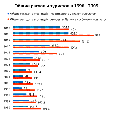 Анализ туристической отрасли в Латвии 1996 – 2009