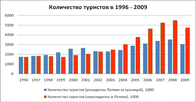 Анализ туристической отрасли в Латвии 1996 – 2009