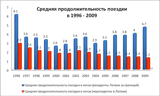 Анализ туристической отрасли в Латвии 1996 – 2009