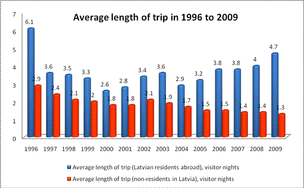The statistical analysis of the tourism industry in Latvia, 1996 — 2009
