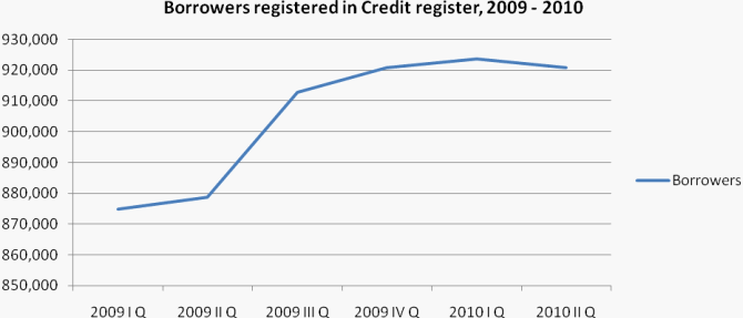 Among debtors the residents are 99.3%, furthermore, 95.1% are individuals.